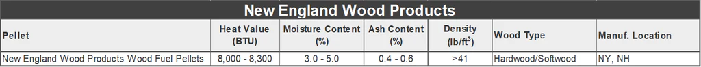 New England Blend Wood Pellets (*Bulk Item)